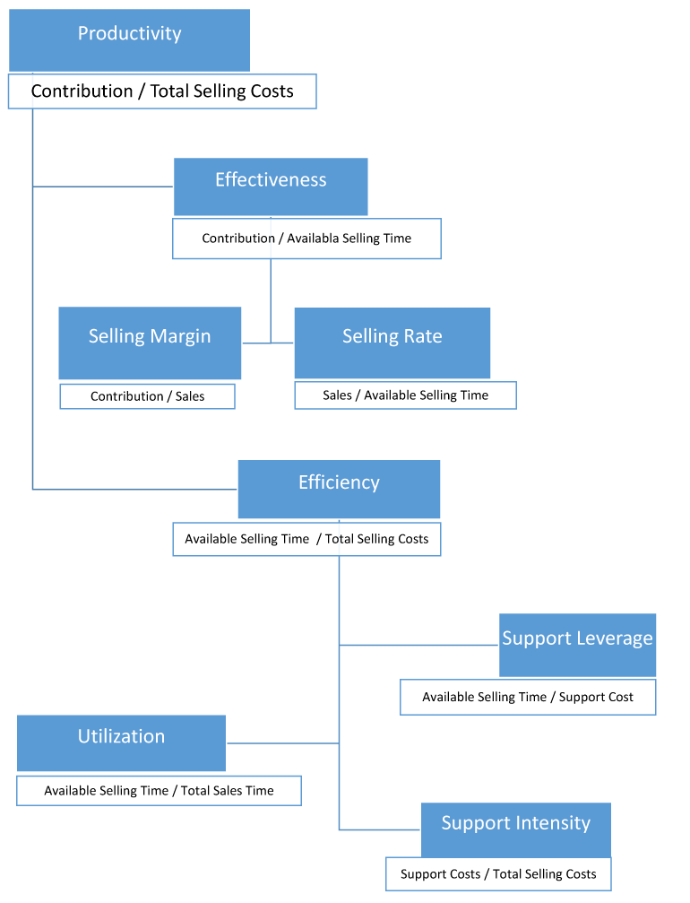 essential-components-of-productivity-productivity-tree-stream